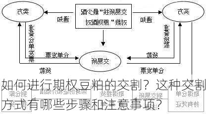 如何进行期权豆粕的交割？这种交割方式有哪些步骤和注意事项？