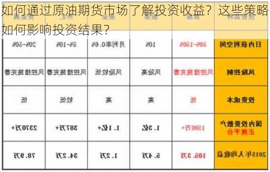 如何通过原油期货市场了解投资收益？这些策略如何影响投资结果？