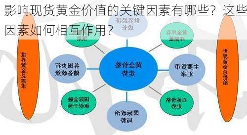 影响现货黄金价值的关键因素有哪些？这些因素如何相互作用？