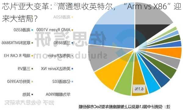 芯片业大变革：高通想收英特尔，“Arm vs X86”迎来大结局？