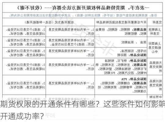 期货权限的开通条件有哪些？这些条件如何影响开通成功率？