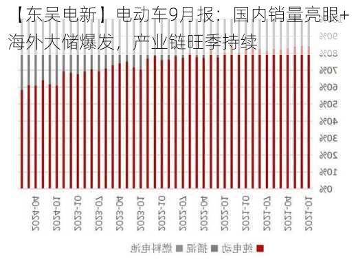 【东吴电新】电动车9月报：国内销量亮眼+海外大储爆发，产业链旺季持续