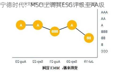 宁德时代：MSCI上调其ESG评级至AA级