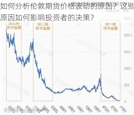 如何分析伦敦期货价格波动的原因？这些原因如何影响投资者的决策？