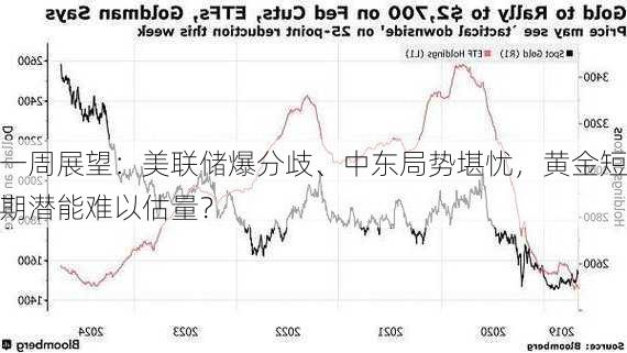 一周展望：美联储爆分歧、中东局势堪忧，黄金短期潜能难以估量？