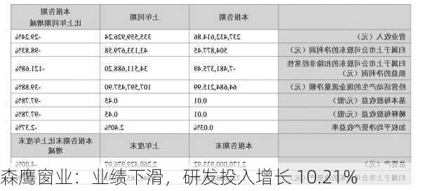 森鹰窗业：业绩下滑，研发投入增长 10.21%