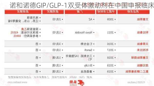 诺和诺德GIP/GLP-1双受体激动剂在中国申报临床