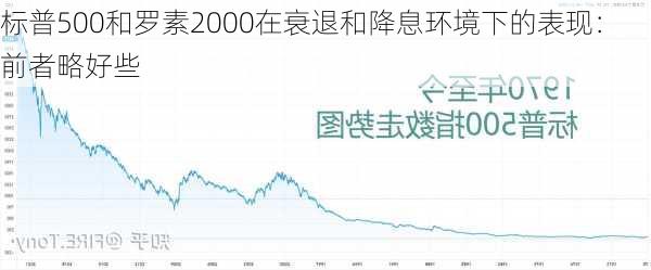 标普500和罗素2000在衰退和降息环境下的表现：前者略好些