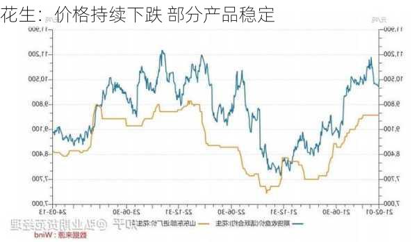 花生：价格持续下跌 部分产品稳定