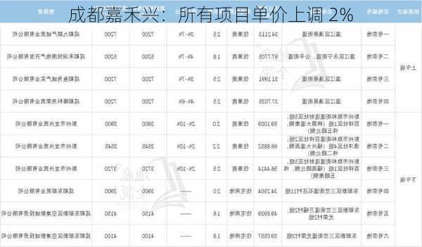 成都嘉禾兴：所有项目单价上调 2%