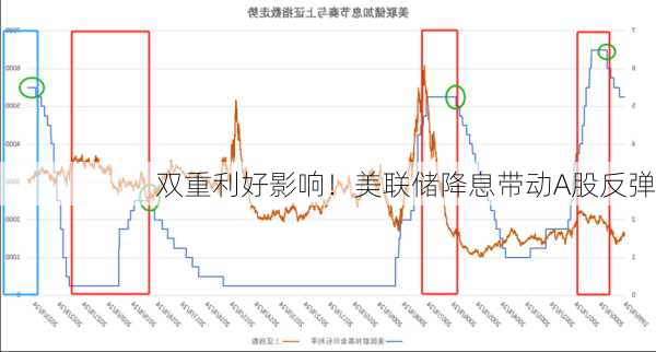 双重利好影响！美联储降息带动A股反弹