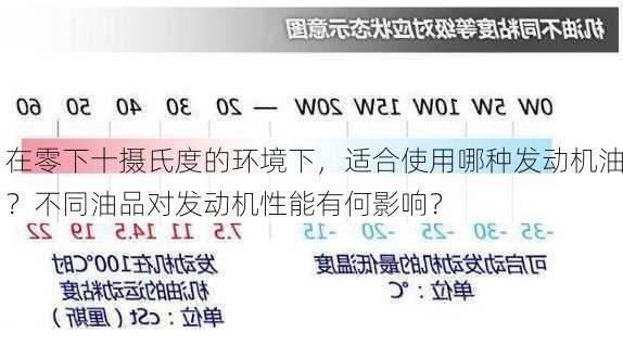 在零下十摄氏度的环境下，适合使用哪种发动机油？不同油品对发动机性能有何影响？