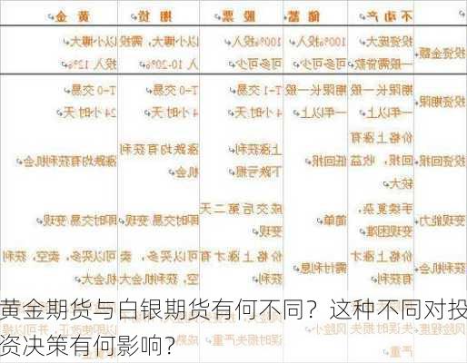 黄金期货与白银期货有何不同？这种不同对投资决策有何影响？