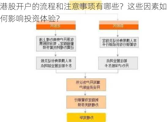 港股开户的流程和注意事项有哪些？这些因素如何影响投资体验？