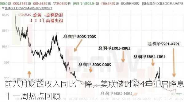 前八月财政收入同比下降，美联储时隔4年重启降息丨一周热点回顾