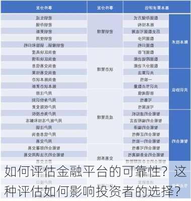 如何评估金融平台的可靠性？这种评估如何影响投资者的选择？