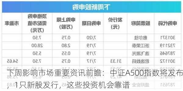 下周影响市场重要资讯前瞻：中证A500指数将发布，1只新股发行，这些投资机会靠谱