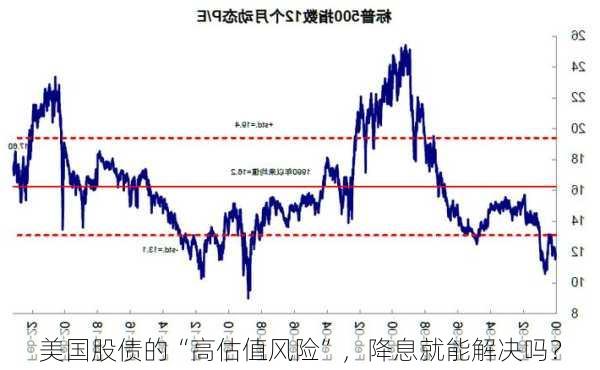 美国股债的“高估值风险”，降息就能解决吗？