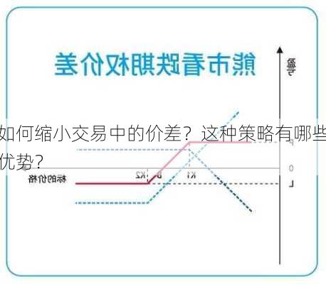 如何缩小交易中的价差？这种策略有哪些优势？