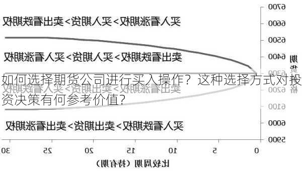 如何选择期货公司进行买入操作？这种选择方式对投资决策有何参考价值？