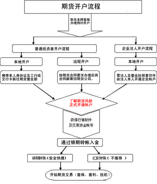 如何操作期货交易？这种操作方式对市场参与者有何要求？