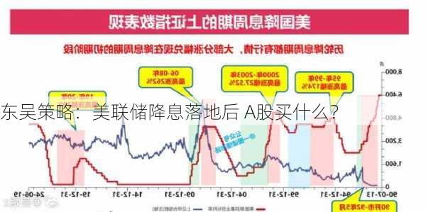 东吴策略：美联储降息落地后 A股买什么？