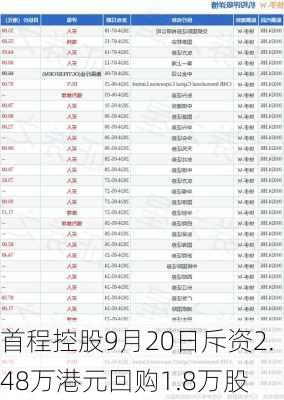 首程控股9月20日斥资2.48万港元回购1.8万股