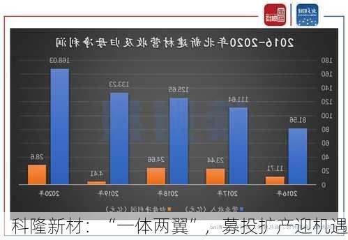 科隆新材：“一体两翼”，募投扩产迎机遇