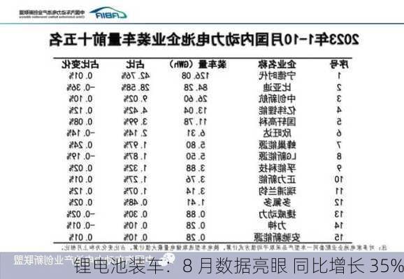 锂电池装车：8 月数据亮眼 同比增长 35%