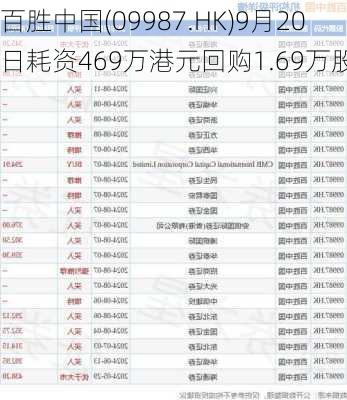 百胜中国(09987.HK)9月20日耗资469万港元回购1.69万股