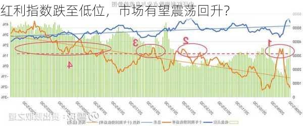 红利指数跌至低位，市场有望震荡回升？