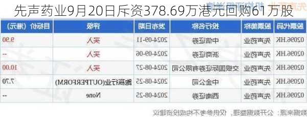 先声药业9月20日斥资378.69万港元回购61万股