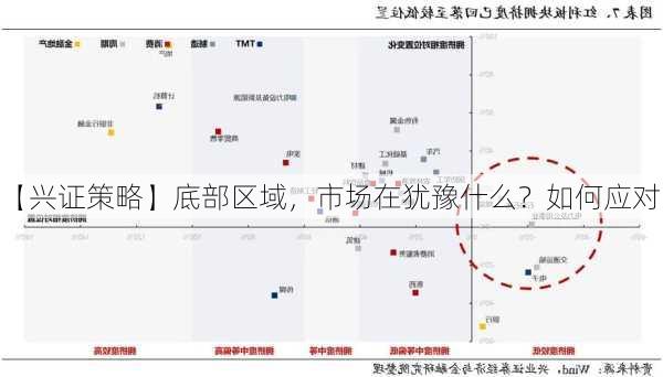 【兴证策略】底部区域，市场在犹豫什么？如何应对？