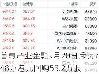 首惠产业金融9月20日斥资7.48万港元回购53.2万股