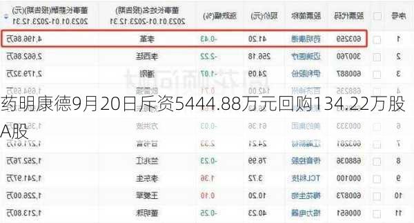 药明康德9月20日斥资5444.88万元回购134.22万股A股