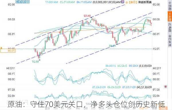 原油：守住70美元关口，净多头仓位创历史新低