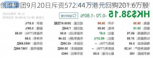 创维集团9月20日斥资572.44万港元回购201.6万股