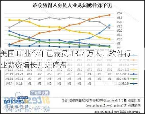 美国 IT 业今年已裁员 13.7 万人，软件行业薪资增长几近停滞