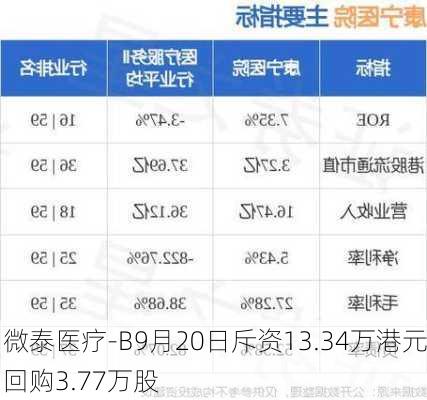 微泰医疗-B9月20日斥资13.34万港元回购3.77万股