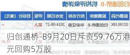 归创通桥-B9月20日斥资59.76万港元回购5万股