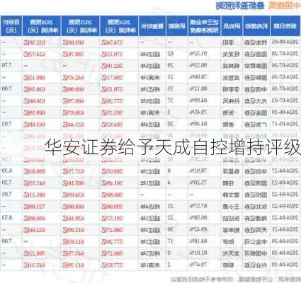 华安证券给予天成自控增持评级