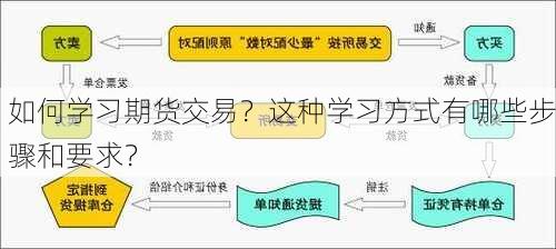 如何学习期货交易？这种学习方式有哪些步骤和要求？