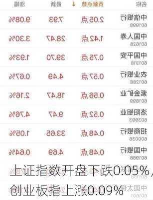 上证指数开盘下跌0.05%，创业板指上涨0.09%