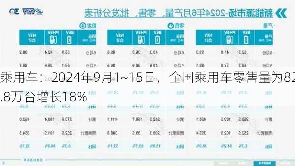 乘用车：2024年9月1~15日，全国乘用车零售量为82.8万台增长18%