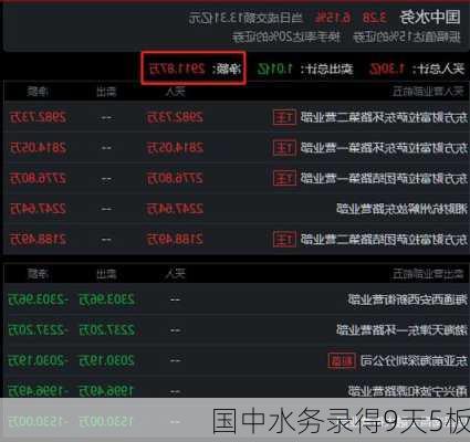 国中水务录得9天5板