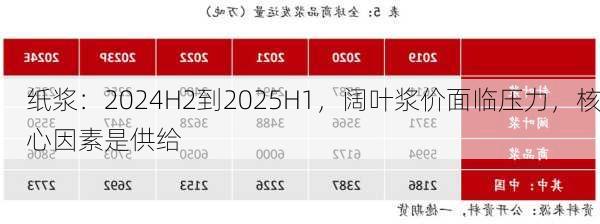 纸浆：2024H2到2025H1，阔叶浆价面临压力，核心因素是供给