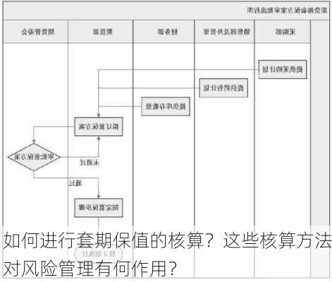 如何进行套期保值的核算？这些核算方法对风险管理有何作用？