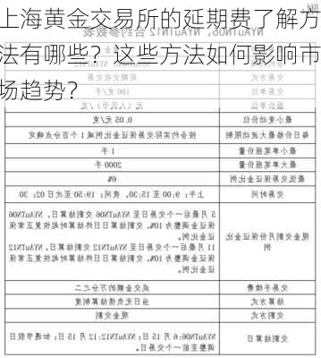 上海黄金交易所的延期费了解方法有哪些？这些方法如何影响市场趋势？