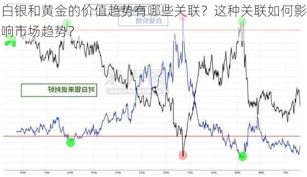 白银和黄金的价值趋势有哪些关联？这种关联如何影响市场趋势？