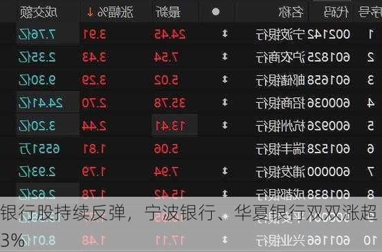 银行股持续反弹，宁波银行、华夏银行双双涨超3%